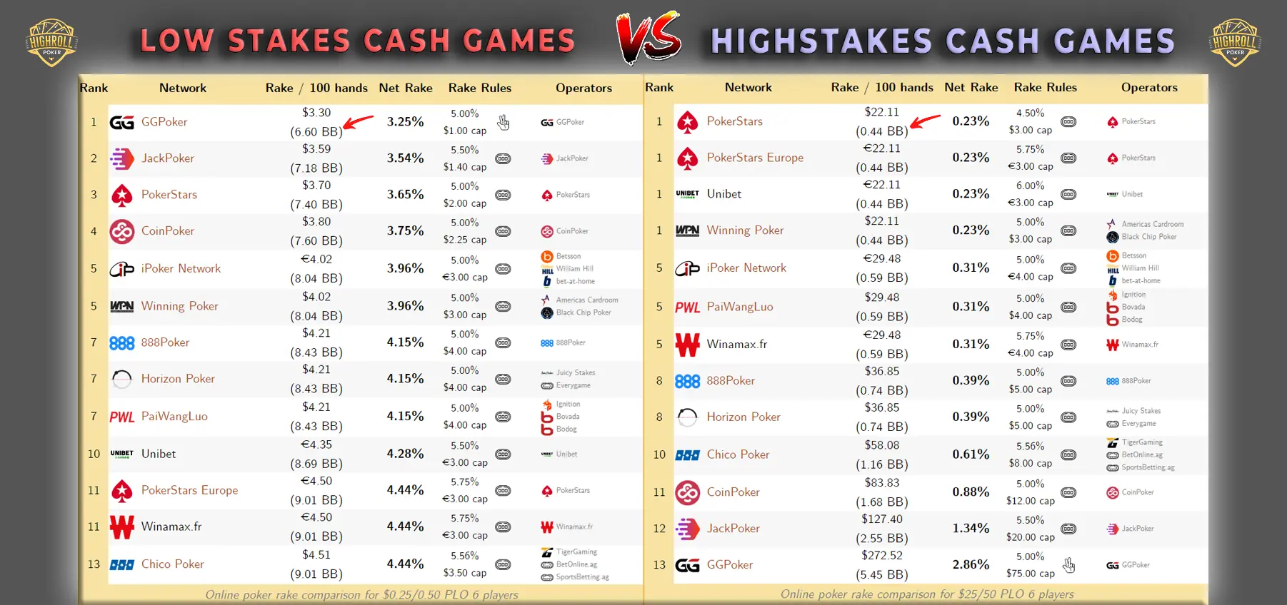 Infographic illustrating the difference between rake structure in low stakes online poker to high stakes online poker cash games.