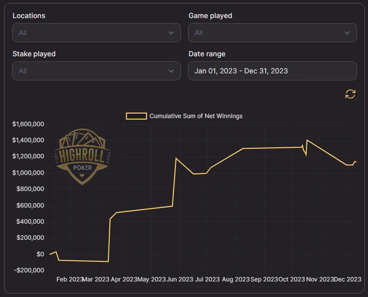 Ethan "Rampage Poker" Yau's 2023 cash game results graph
