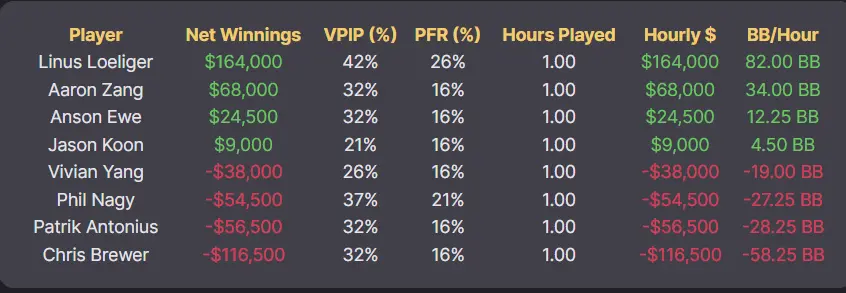 Net Winnings Results from Triton Poker NLH Special CASH GAME Part III Episode 4