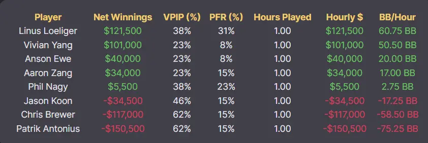 Net Winnings Results from Triton Poker NLH Special CASH GAME Part III Episode 2