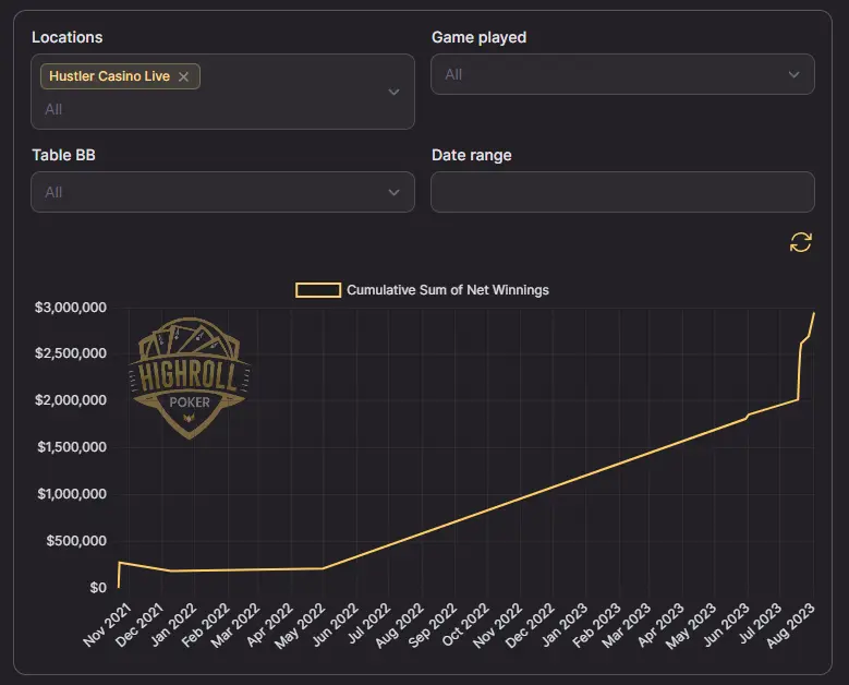 Tom Dwan's graph for Hustler Casino Live as of 2024